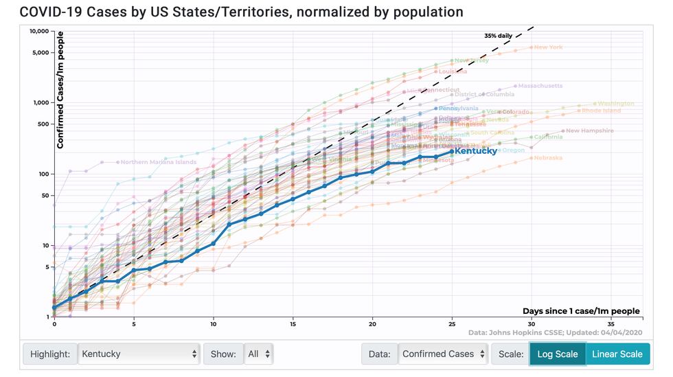 COVID-19 cases by US States/Territories, normalized by population (Source: 91-divoc.com)