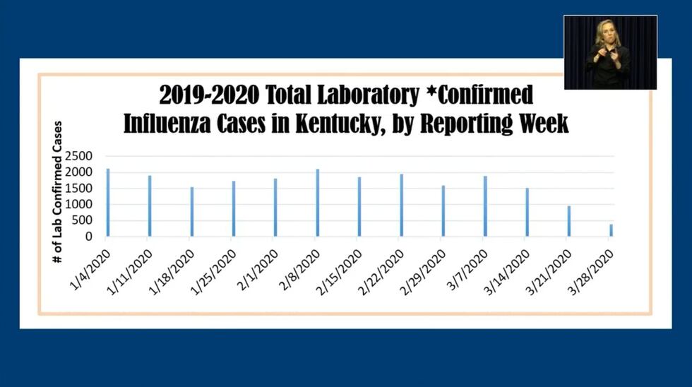 2019-2020 total laboratory confirmed influenza case in Kentucky.