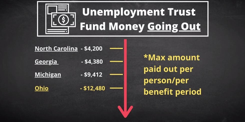 North Carolina, Georgia, and Michigan all pay out less in unemployment benefits than Ohio. ...