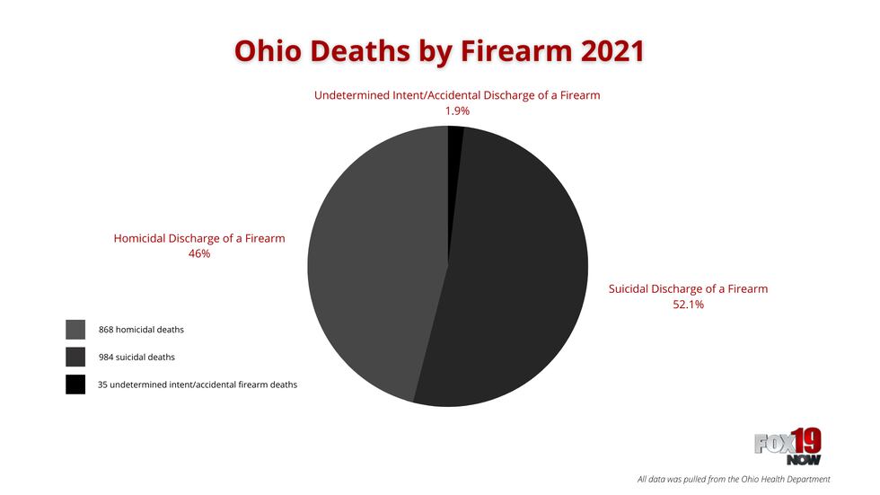 Ohio deaths by firearm in 2021, provided by the Ohio Department of Health.